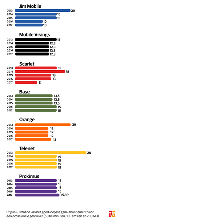 evolutie prijsniveau mobiele tarieven occasionnel 